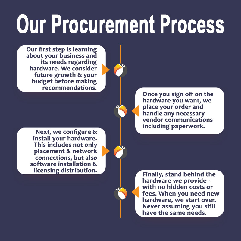 procurement process