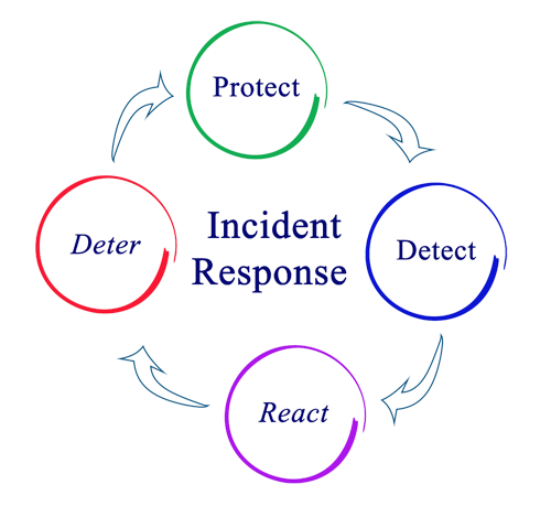 Incident response process